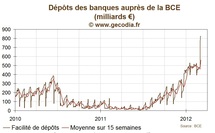 Taux France / L'Etat emprunte à 1 an à seulement 0,23 %, plus bas historique