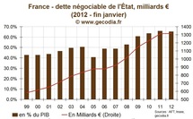 Dette de l'Etat en France : Les taux très bas favorisent l'endettement à long terme