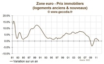 Prix immobiliers en zone euro : Baisse des prix dans une zone à trois vitesses