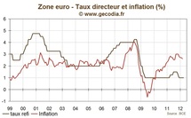 Réunion de la BCE avril 2012 : La banque centrale toujours très prudente