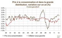Inflation France mars 2012 : La hausse de la TVA se diffuse à l’inflation sous-jacente