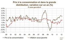 Inflation France mars 2012 : La hausse de la TVA se diffuse à l’inflation sous-jacente Inflation France mars 2012 : La hausse de la TVA se diffuse à l’inflation sous-jacente