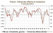 La conjoncture reste terne en France et se dégrade en Europe
