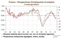La conjoncture reste terne en France et se dégrade en Europe La conjoncture reste terne en France et se dégrade en Europe