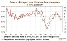 La conjoncture reste terne en France et se dégrade en Europe