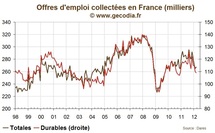 Nombre de chômeurs en France mars 2012 : aucune amélioration à attendre Nombre de chômeurs en France mars 2012 : aucune amélioration à attendre