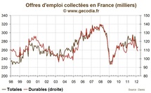 Nombre de chômeurs en France mars 2012 : aucune amélioration à attendre