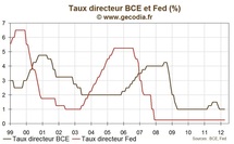 Banques Centrales / Fed et BCE : Des statuts peu différents dans le fond