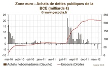 Réunion de la BCE : Mise au point de la banque centrale sur l’austérité et la croissance