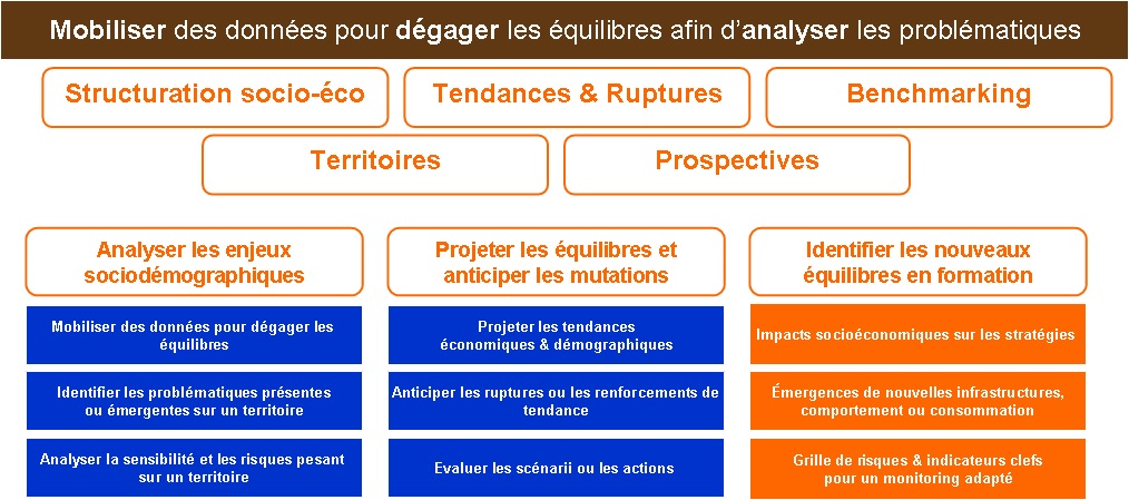 Analyses territoriales