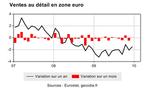Zone euro : stagnation des ventes au détail en décembre