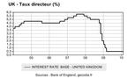 La Banque d’Angleterre maintient sa politique