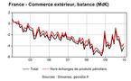 France : les échanges pèsent sur la croissance
