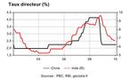 Politique monétaire : Inde et Chine serrent la vis
