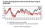 Les taux d’intérêt jouent en faveur du dollar