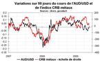 Dollar australien, une devise sous influence