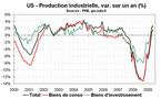 US : la production industrielle a souffert d’un hiver rude