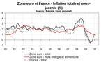 Zone euro – En route vers la déflation ?