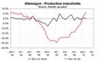 PRODUCTION INDUSTRIELLE EN ALLEMAGNE EN FÉVRIER