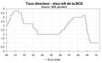 ZONE EURO : LA BCE LAISSE SA POLITIQUE MONÉTAIRE INCHANGÉE