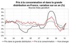 Inflation en France : prix en hausse de 1,6 % sur un an en mars