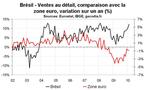 Brésil : ventes au détail en forte hausse en février 2010