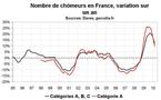 Nombre de chômeurs en France : à peine moins mauvais en mars