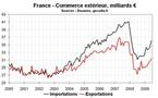 Commerce extérieur en France : réduction du déficit au T1 2010