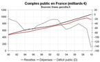 Finance publiques en France : La réduction du déficit public ne doit pas se faire que par les dépenses