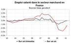 Emploi salarié en France : encore en recul début 2010