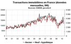Transactions immobilières en France début 2010 : entre flambée et prudence