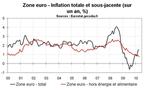 Inflation en zone euro en avril 2010 : toujours sur une pente déflationniste