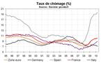 Taux de chômage en avril 2010 en zone euro : toujours en hausse