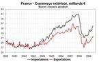 Commerce extérieur en France en avril 2010 : réduction du déficit commercial