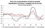 Inflation en France en mai 2010 : léger reflux à +1,6 % sur un an
