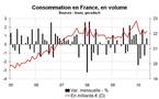 Consommation des ménages en France en mai 2010 : rebond en trompe-l’œil