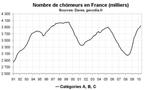 Nombre de chômeurs en France en mai 2010 : toujours en hausse