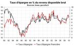 PIB de la France au T1 2010 : pas de révision sur la croissance