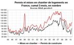 Activité dans la construction en France en mai 2010 : la reprise se raffermit