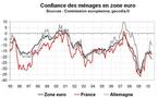 Confiance des ménages en zone euro en juin 2010 : repli en France, stabilité dans la zone