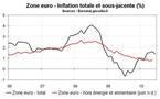 Inflation en zone euro en juin 2010 : la publication flash indique un ralentissement