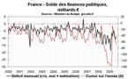 Déficit budgétaire de la France en mai 2010 : le déficit se réduit à petits pas