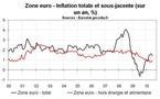 Inflation en zone euro en juin 2010 : léger rebond de l’inflation sous-jacente