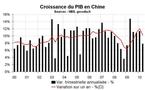 Croissance du PIB en Chine au T2 2010 : fort coup de frein