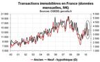 Transactions immobilières France juin 2010 : un peu plus fragile