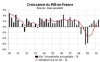 PIB France T2 2010 : bien mais pas top