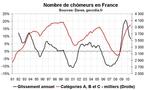 Nombre chômeurs France juillet 2010 : moins pire