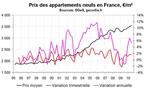 Vente logements neufs France T2 2010 : hausse de prix et du stress immobilier