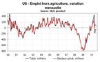 Taux chômage États-Unis août 2010 : un très bon rapport emploi aux US