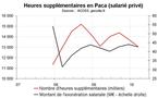 Heures supplémentaires  PACA début 2010 : stabilisation